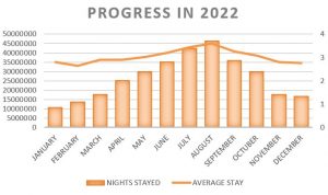 Nights stayed and average staies progress