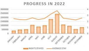 Evolución de pernoctaciones y estancias medias en alojamientos de turismo rural