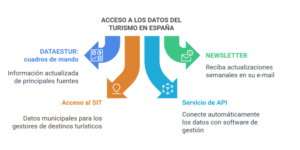 Acceso a datos turísticos desde Dataestur