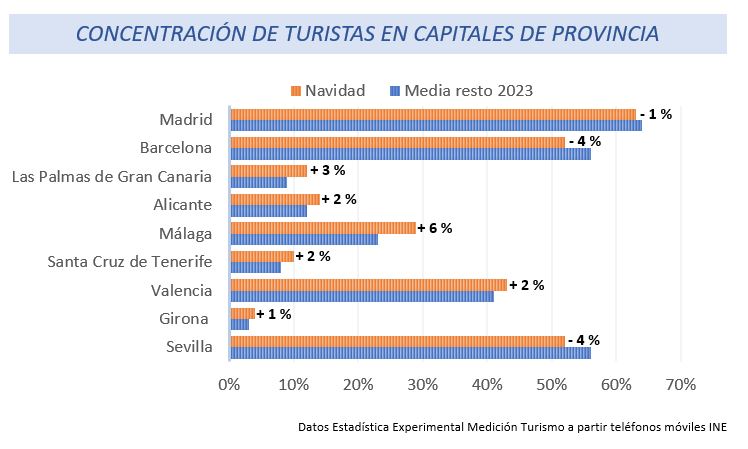 CONCENTRACIÓN DE TURISTAS EN CAPITALES DE PROVINCIA