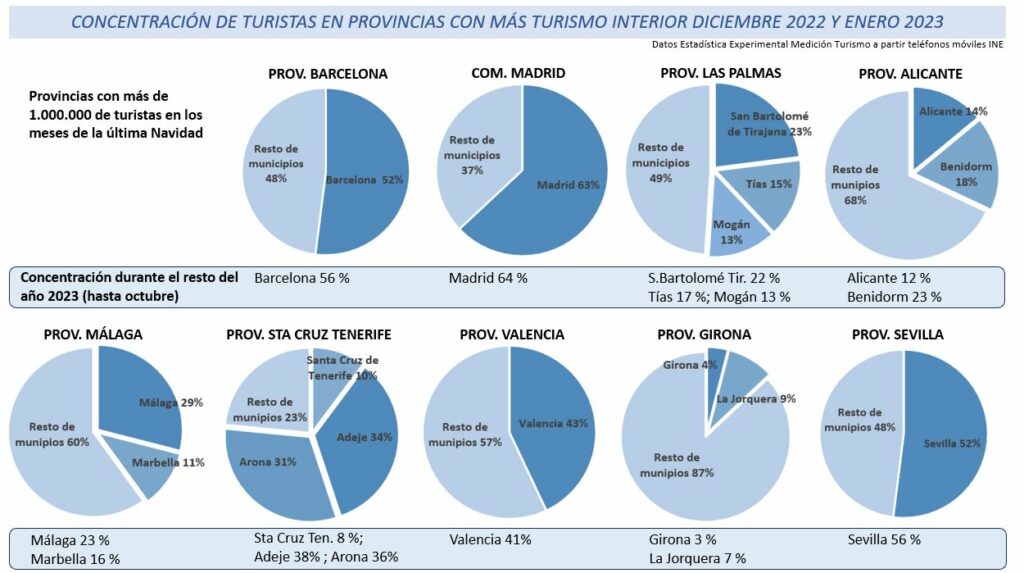 CONCENTRACIÓN DE TURISTAS EN PROVINCIAS CON MÁS TURISMO INTERIOR DICIEMBRE 2022 Y ENERO 2023