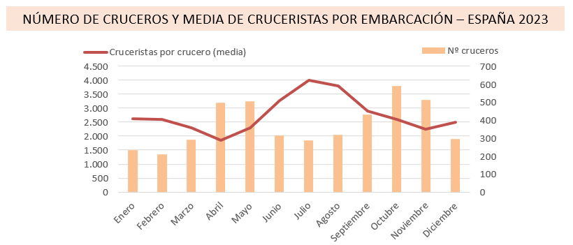 Número de cruceros y media de pasajeros en 2023 en España
