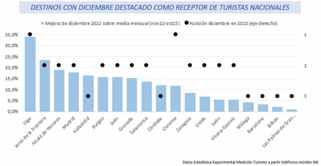 Destinos con diciembre como mes destacado como receptor de turistas nacionales