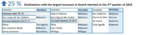 Destinations with the largest increases in search interest in the 2nd quarter of 2023