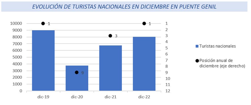 Evolución de turistas nacionales en Puente Genil en el mes de diciembre