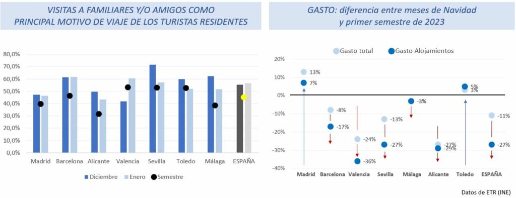 Motivación de viaje y gasto total y en alojamientos en Navidad