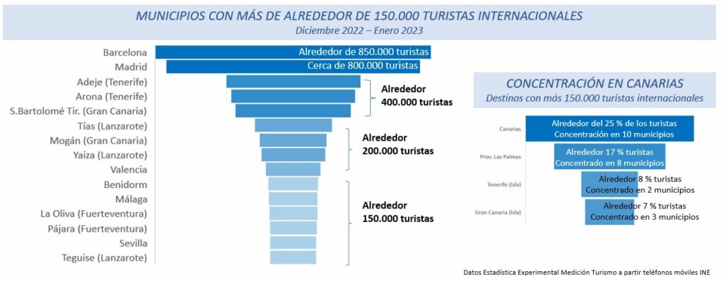 MUNICIPIOS CON MÁS DE ALREDEDOR DE 150.000 TURISTAS INTERNACIONALES