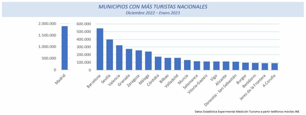MUNICIPIOS CON MÁS TURISTAS NACIONALES
