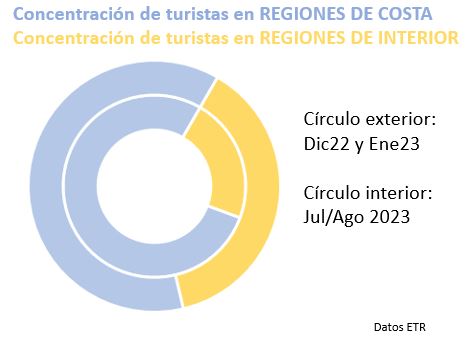 Concentración de turistas en destinos de costa y de interior