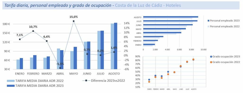 Estadísticas de las tarifas en hoteles