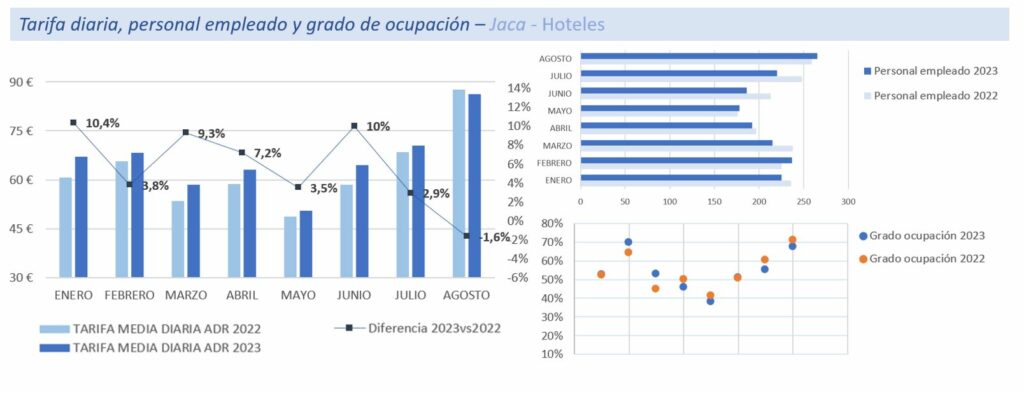 Estadísticas de las tarifas en hoteles. Jaca