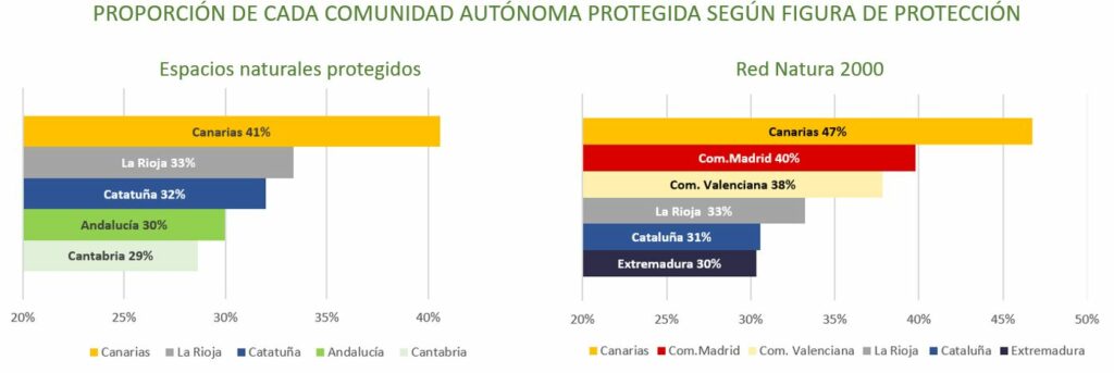 Protección de cada comunidad autónoma protegida según figura de protección