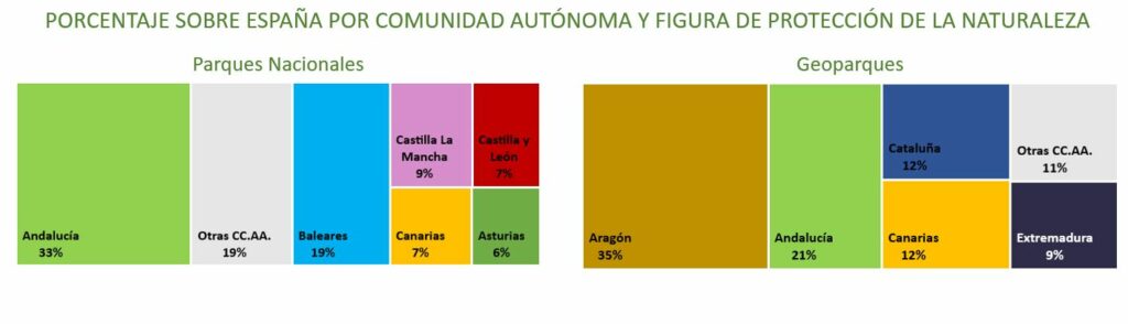 Porcentaje sobre España por comunidad autónoma y figura de protección de la naturaleza