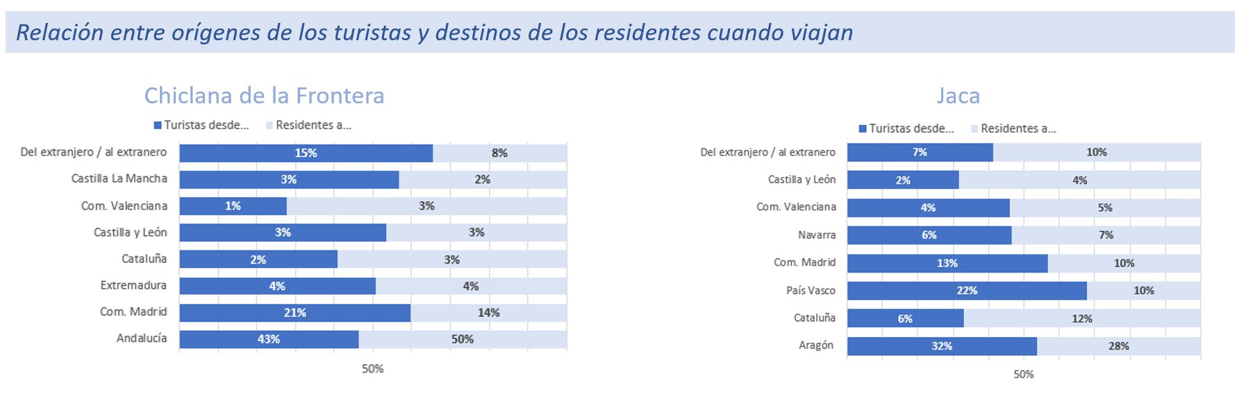 Relación entre destinos del turismo emisor y orígenes del turismo receptor. Chiclana de la Frontera y Jaca