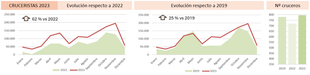 Evolución del tráfico de cruceristas en Andalucía