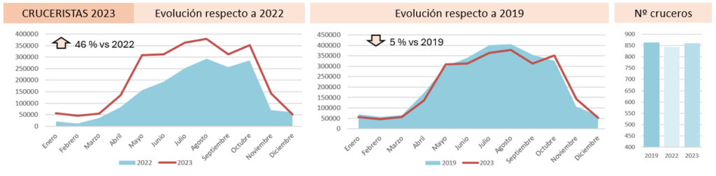 Evolución del tráfico de cruceristas en Baleares