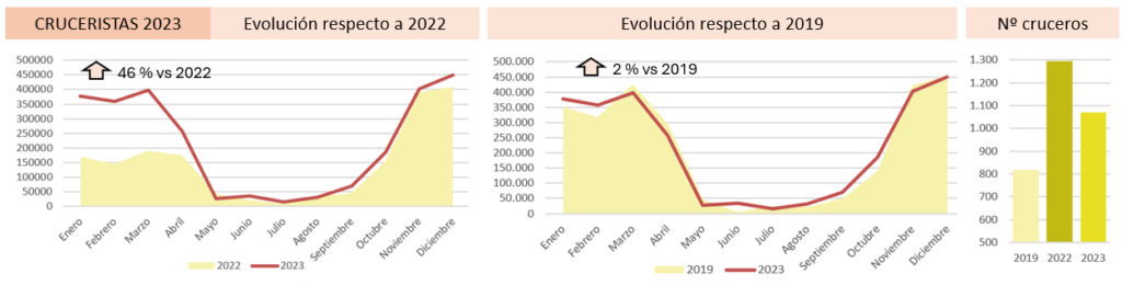 Evolución del tráfico de cruceristas en Canarias