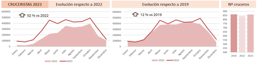 Evolución del tráfico de cruceristas en Cataluña