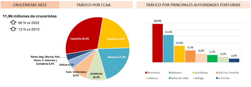 Tráfico de cruceristas en 2023 por comunidades autónomas y por autoridades portuarias