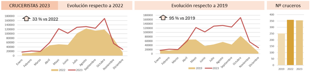 Evolución del tráfico de cruceristas en Comunidad Valenciana