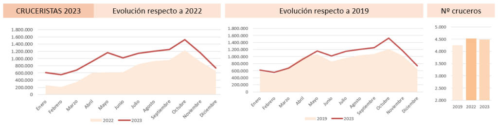 Evolución del tráfico de cruceristas en España