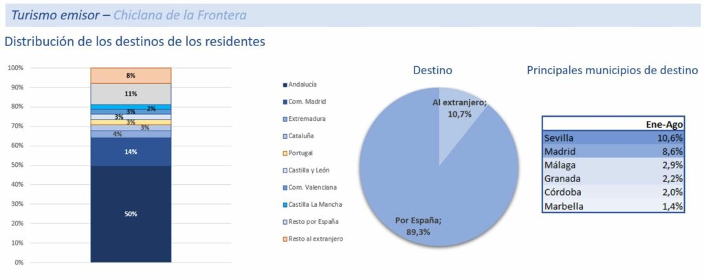 Estadísticas del turismo emisor. Chiclana de la Frontera