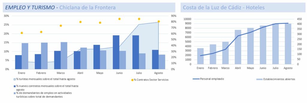 Datos de empleo y turismo. Chiclana de la Frontera
