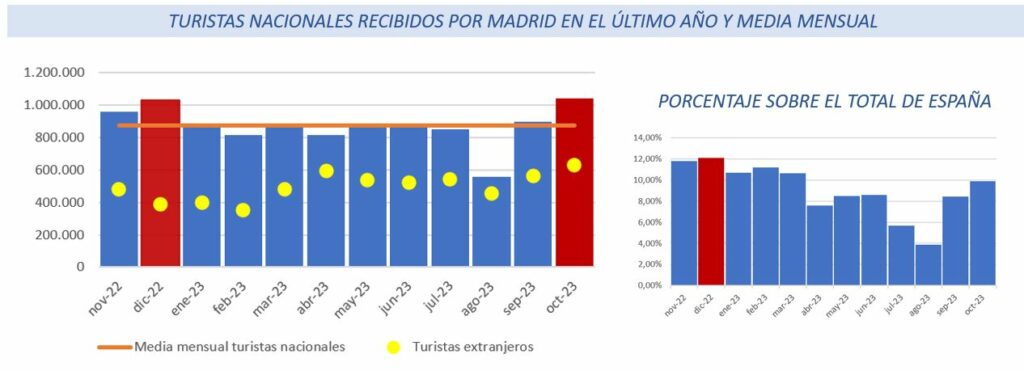 Turismo interno en Madrid desde noviembre de 2022 a octubre 2023