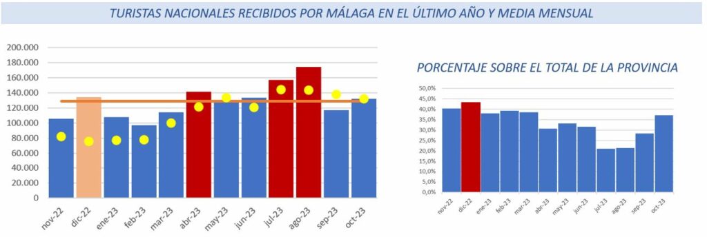 Turismo interno en Málaga entre noviembre de 2022 y octubre de 2023