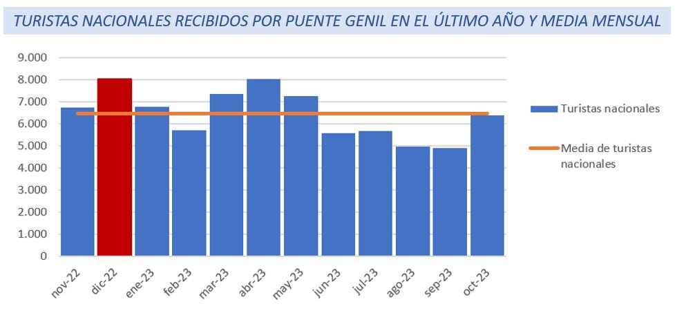 Turismo interno en Puente Genil (Córdoba) entre noviembre de 2022 y octubre de 2023