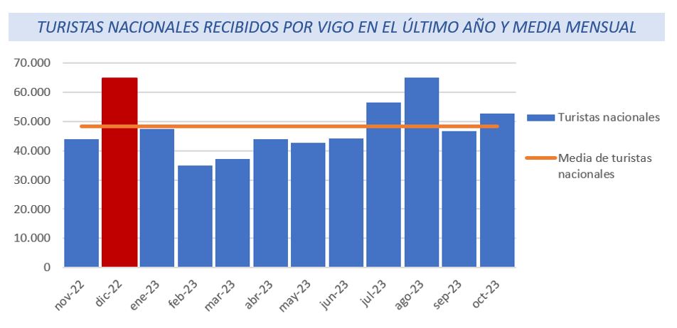 Turismo nacional en Vigo. Noviembre 2022 - Octubre 2023