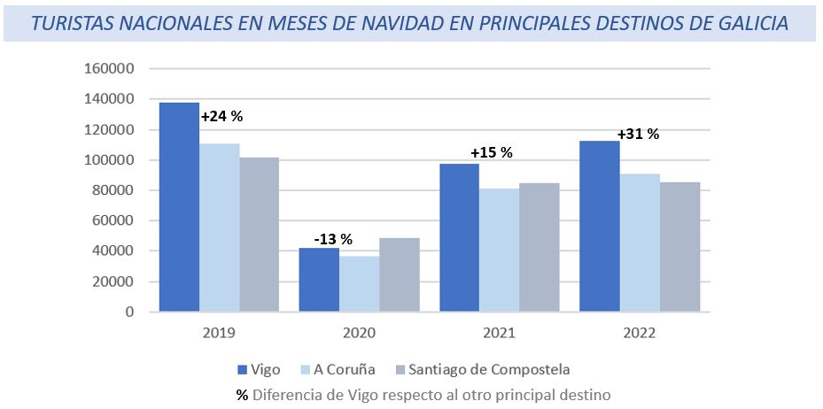 Turistas en diciembre y enero en los principales destinos de Galicia