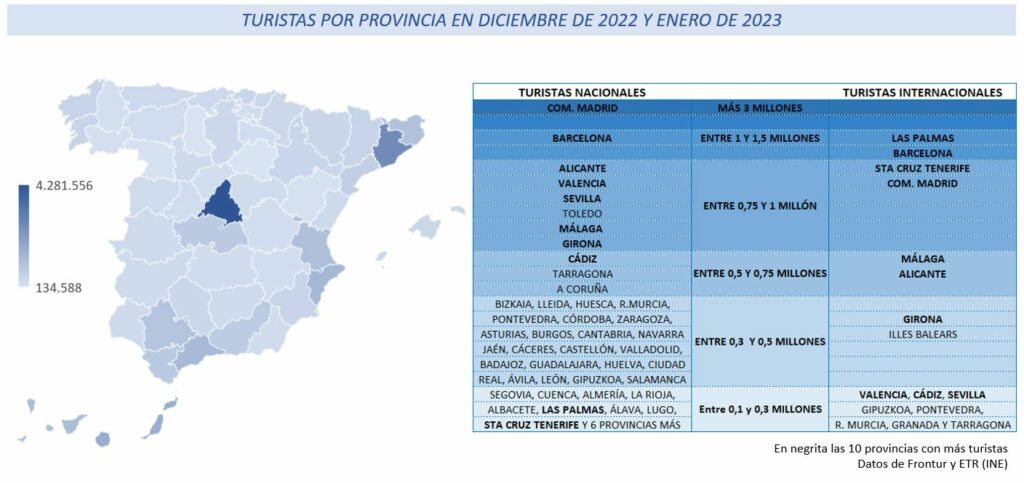 Turistas por provincias en diciembre de 2022 y enero de 2023