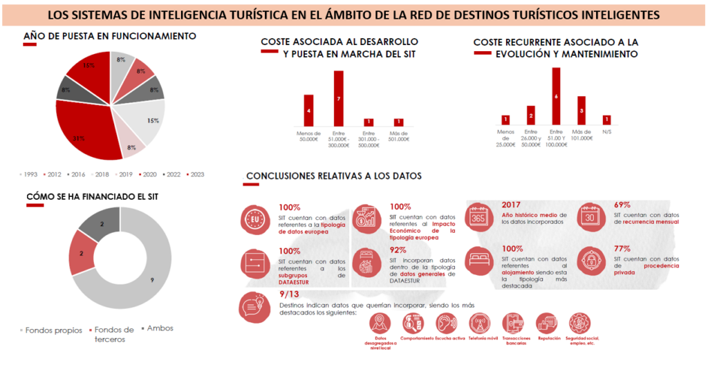 Resumen informe sobre Sistemas de Inteligencia Turística en la Red DTI