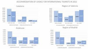 Accommodation of choice for international tourists in 2022