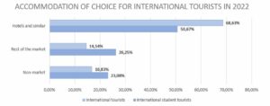 Accommodation of choice for international tourists in 2022