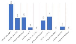 Distribución de los desplazamientos desde Barcelona en la Semana Santa de 2023