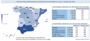 Turistas por comunidad autónoma - Diciembre 2022 y enero de 2023