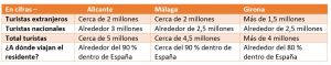 Cifras de turismo de Alicante, Girona y Málaga en el verano de 2022