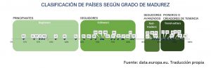 Clasificación de países según grado de madurez de los datos abiertos. Fuente: Fuente: data.europa.eu