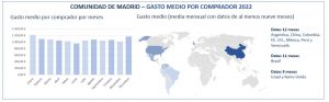 Comunidad de Madrid - Gasto medio por comprador