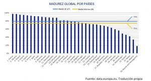 Tabla de madurez global por países. Fuente: data.europa.eu. Traducción propia