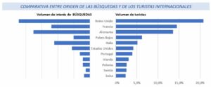 Comparativa entre origen de las búsquedas y de los turistas internacionales