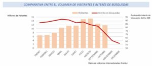 Comparativa entre el volumen de visitantes y el interés de las búsqueda