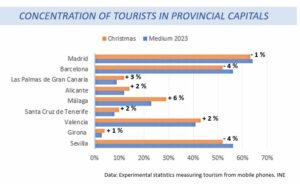 Concentration of tourists in provincial capitals
