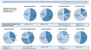 Concentration of tourists in provinces with more domestic tourism