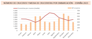 Número de cruceros y media de pasajeros en 2023 en España