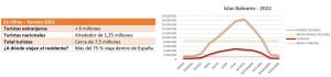 Baleares - El verano de 2022 en cifras: turistas y pernoctaciones