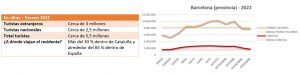 Barcelona - El verano de 2022 en cifras: turistas y pernoctaciones