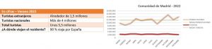 Madrid - El verano de 2022 en cifras: turistas y pernoctaciones
